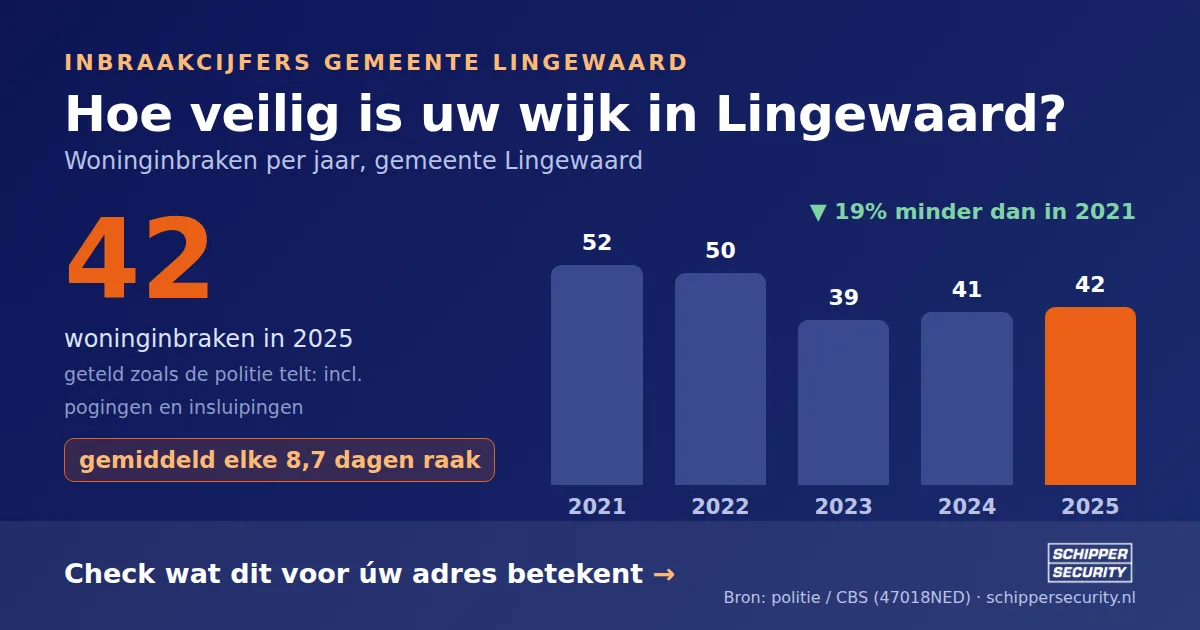 Grafiek: woninginbraken in Lingewaard per jaar, 2021-2025, incl. pogingen en insluipingen (bron: politie/CBS 47018NED)