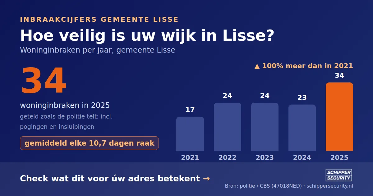 Grafiek: woninginbraken in Lisse per jaar, 2021-2025, incl. pogingen en insluipingen (bron: politie/CBS 47018NED)