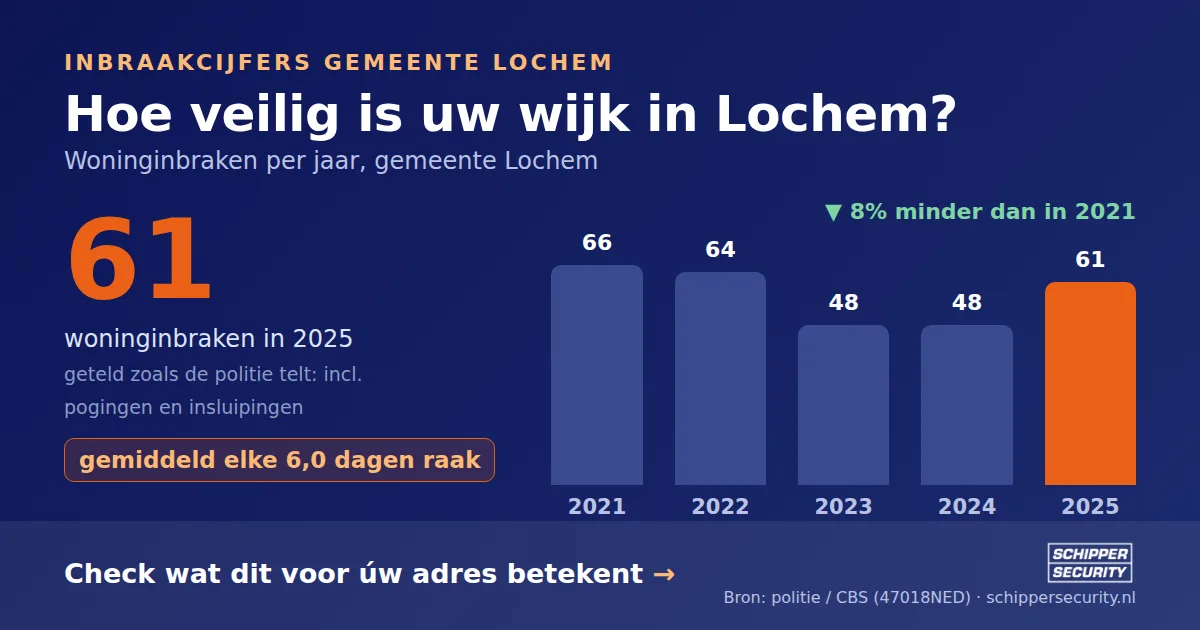 Grafiek: woninginbraken in Lochem per jaar, 2021-2025, incl. pogingen en insluipingen (bron: politie/CBS 47018NED)