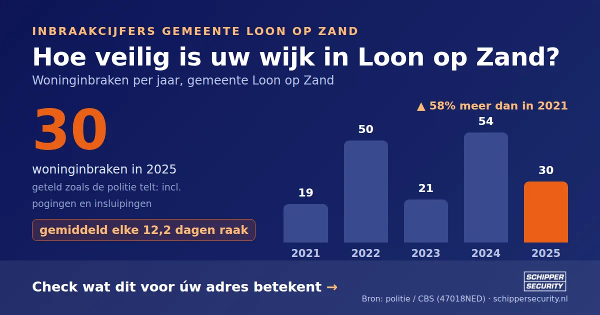 Grafiek: woninginbraken in Loon op Zand per jaar, 2021-2025, incl. pogingen en insluipingen (bron: politie/CBS 47018NED)