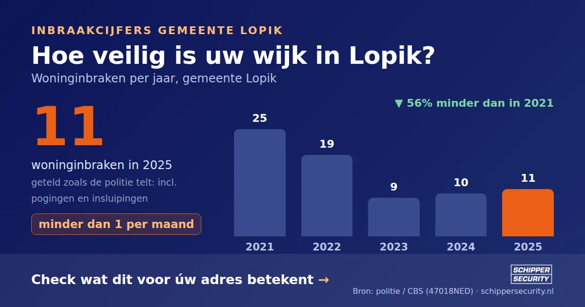 Grafiek: woninginbraken in Lopik per jaar, 2021-2025, incl. pogingen en insluipingen (bron: politie/CBS 47018NED)