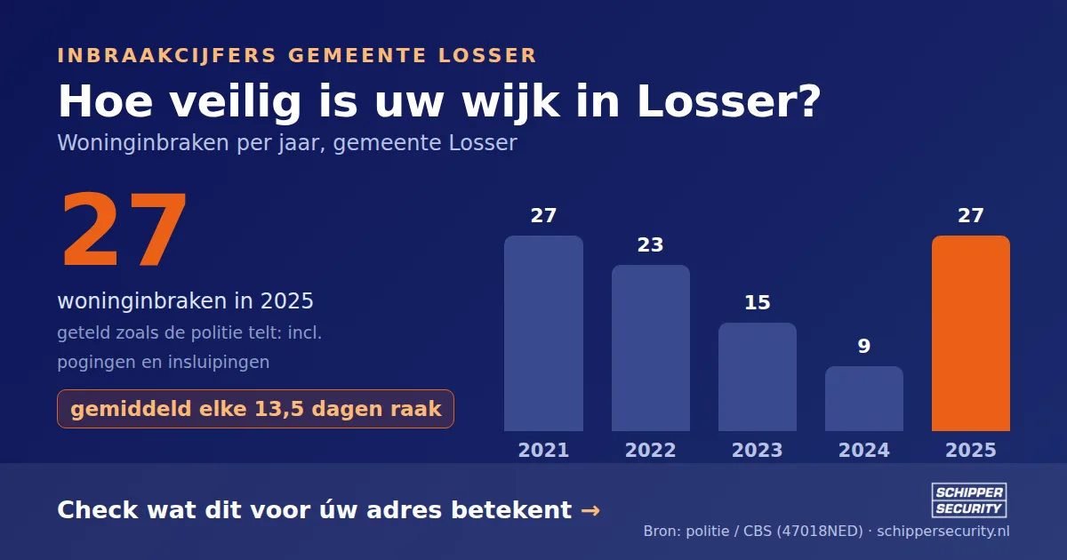Grafiek: woninginbraken in Losser per jaar, 2021-2025, incl. pogingen en insluipingen (bron: politie/CBS 47018NED)