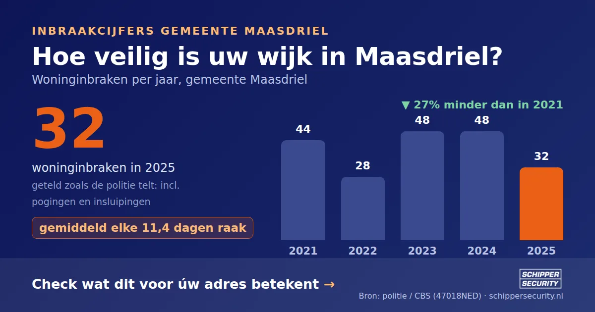 Grafiek: woninginbraken in Maasdriel per jaar, 2021-2025, incl. pogingen en insluipingen (bron: politie/CBS 47018NED)
