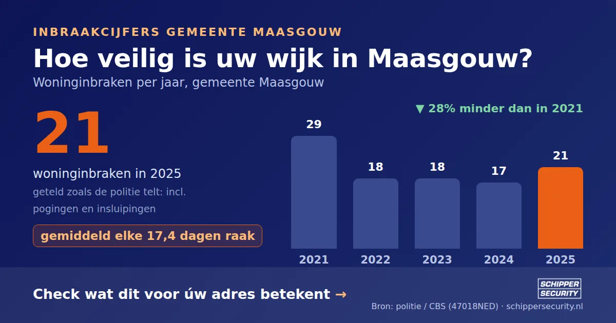 Grafiek: woninginbraken in Maasgouw per jaar, 2021-2025, incl. pogingen en insluipingen (bron: politie/CBS 47018NED)