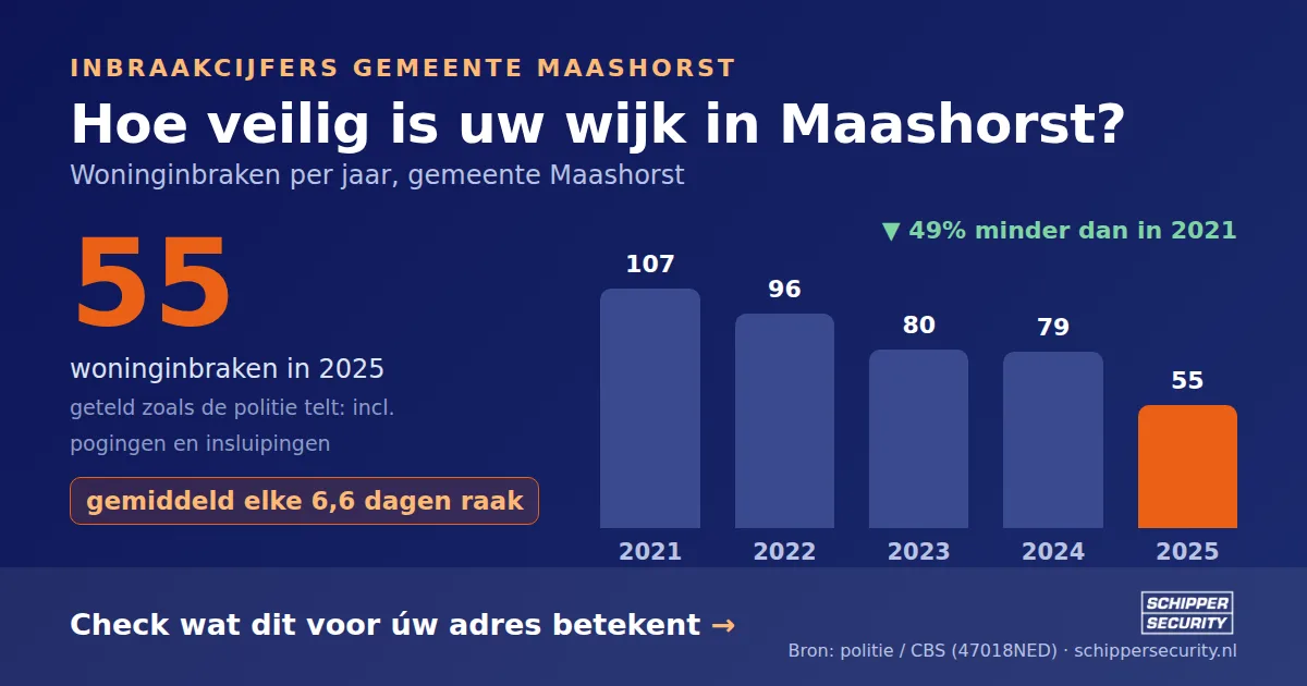 Grafiek: woninginbraken in Maashorst per jaar, 2021-2025, incl. pogingen en insluipingen (bron: politie/CBS 47018NED)