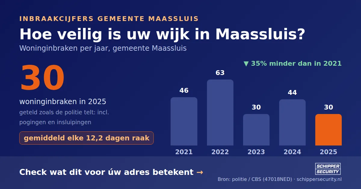 Grafiek: woninginbraken in Maassluis per jaar, 2021-2025, incl. pogingen en insluipingen (bron: politie/CBS 47018NED)