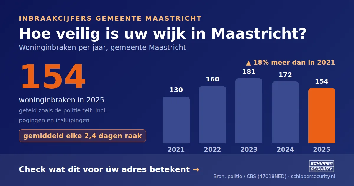 Grafiek: woninginbraken in Maastricht per jaar, 2021-2025, incl. pogingen en insluipingen (bron: politie/CBS 47018NED)