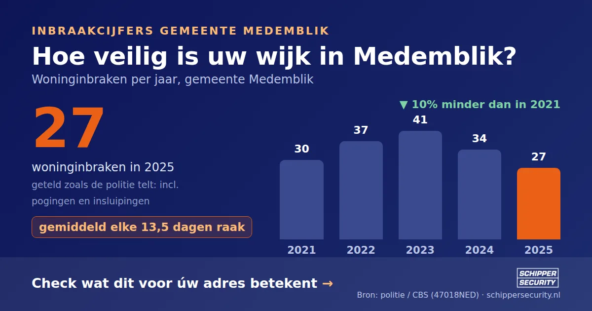 Grafiek: woninginbraken in Medemblik per jaar, 2021-2025, incl. pogingen en insluipingen (bron: politie/CBS 47018NED)