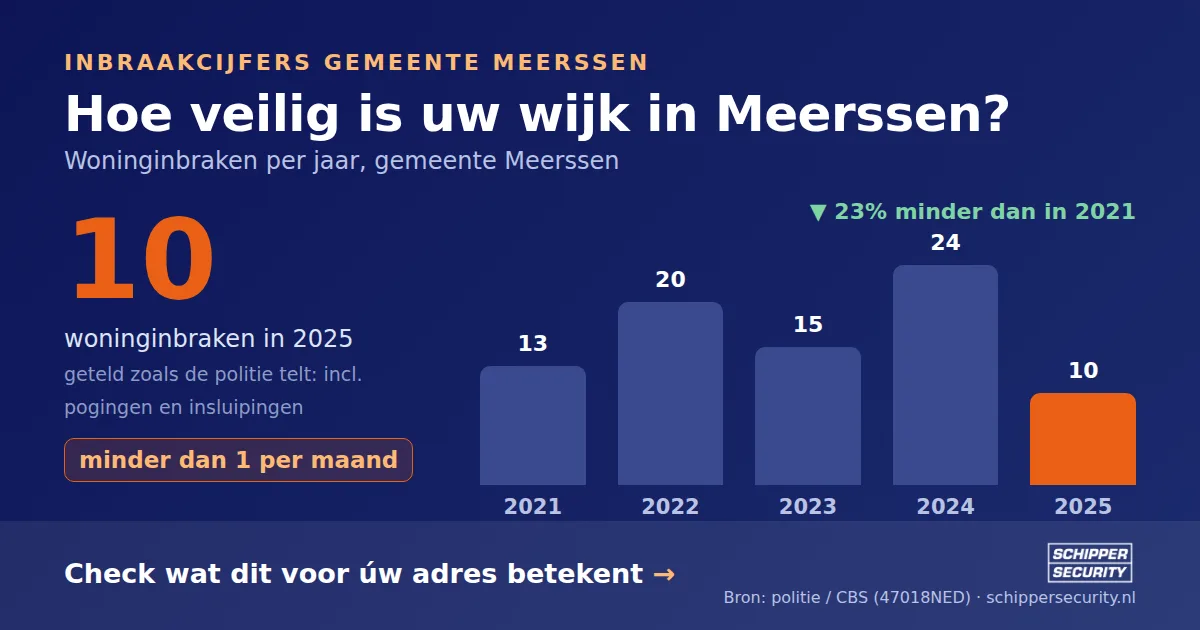 Grafiek: woninginbraken in Meerssen per jaar, 2021-2025, incl. pogingen en insluipingen (bron: politie/CBS 47018NED)