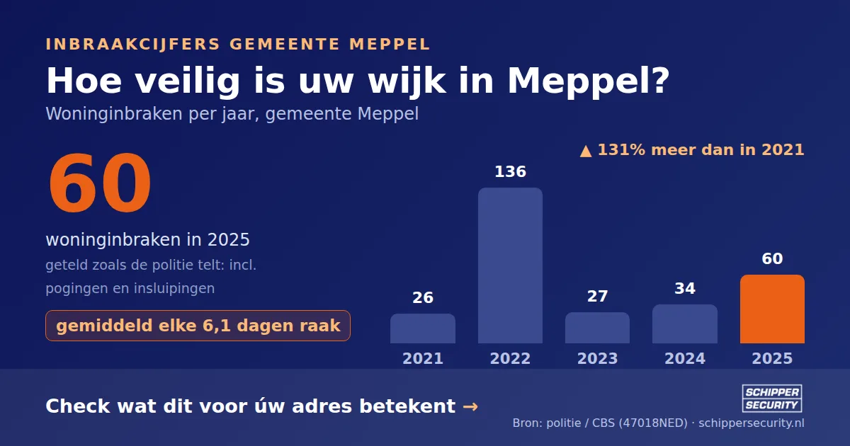 Grafiek: woninginbraken in Meppel per jaar, 2021-2025, incl. pogingen en insluipingen (bron: politie/CBS 47018NED)