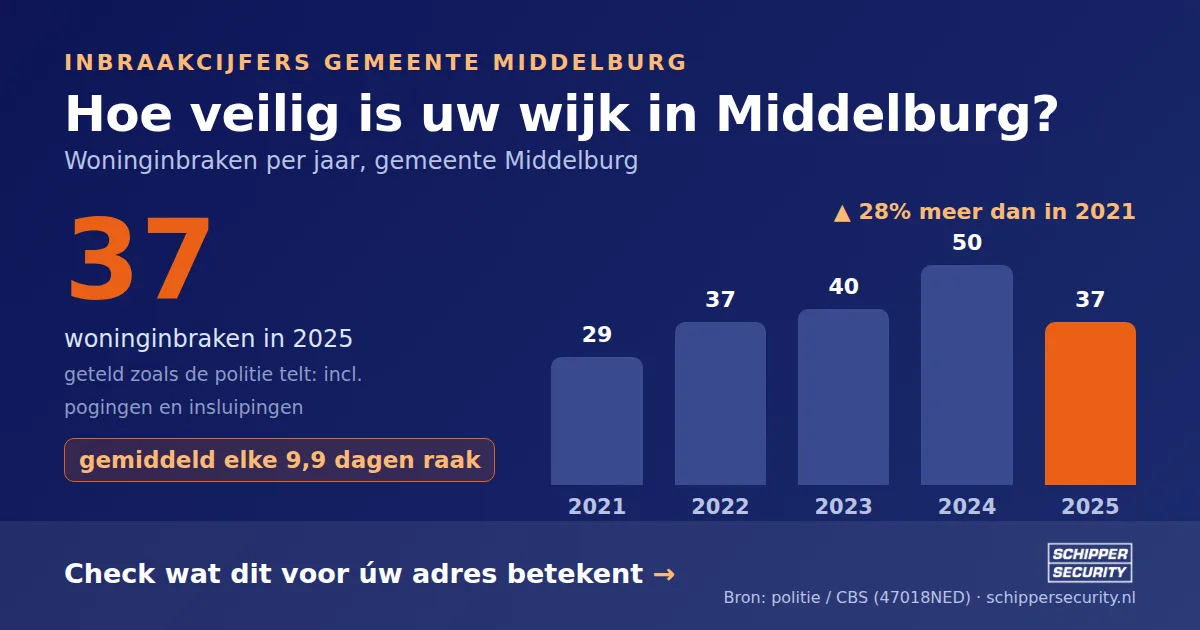 Grafiek: woninginbraken in Middelburg per jaar, 2021-2025, incl. pogingen en insluipingen (bron: politie/CBS 47018NED)