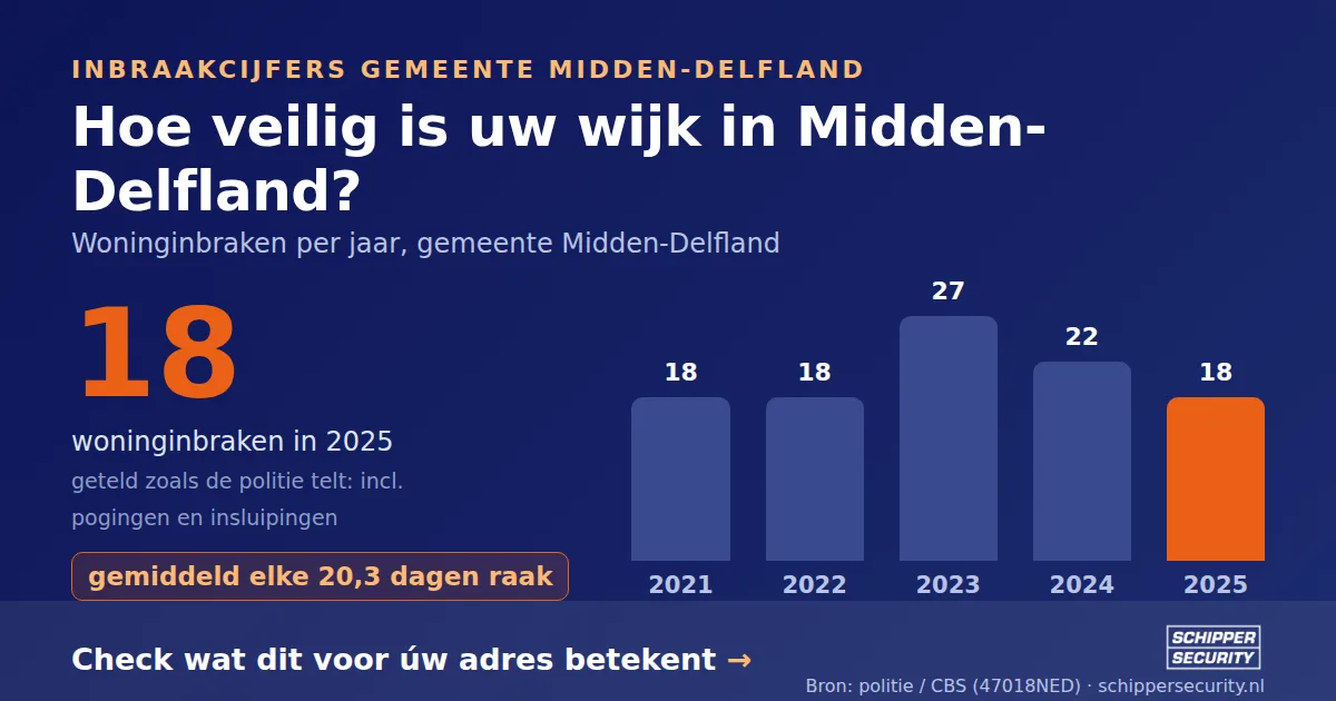 Grafiek: woninginbraken in Midden-Delfland per jaar, 2021-2025, incl. pogingen en insluipingen (bron: politie/CBS 47018NED)