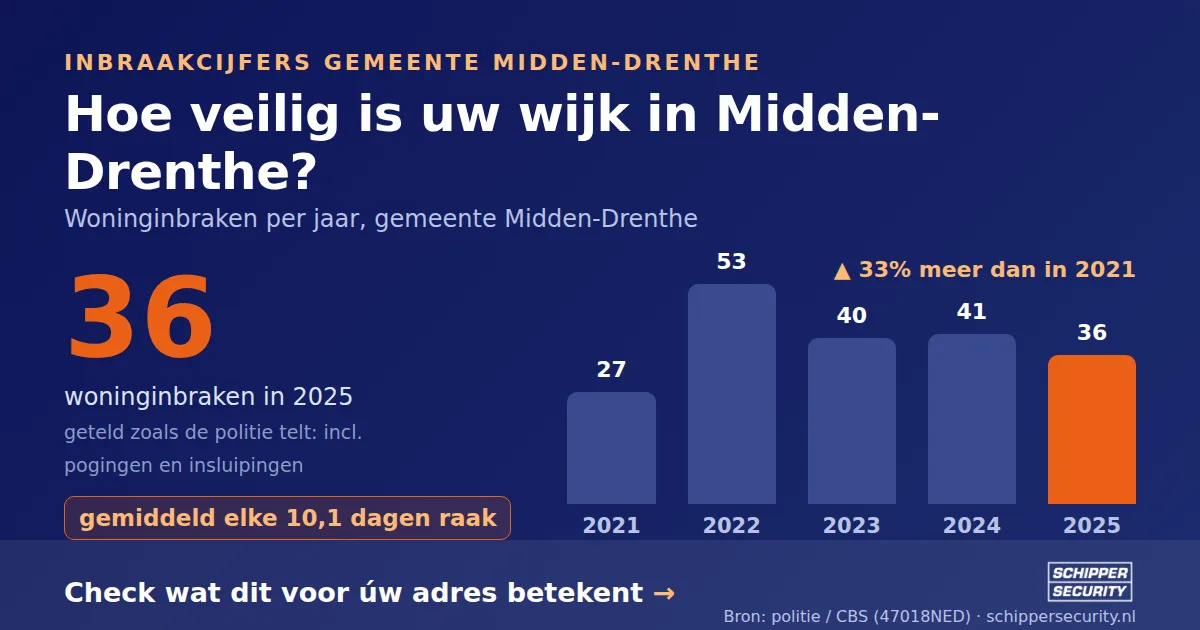 Grafiek: woninginbraken in Midden-Drenthe per jaar, 2021-2025, incl. pogingen en insluipingen (bron: politie/CBS 47018NED)