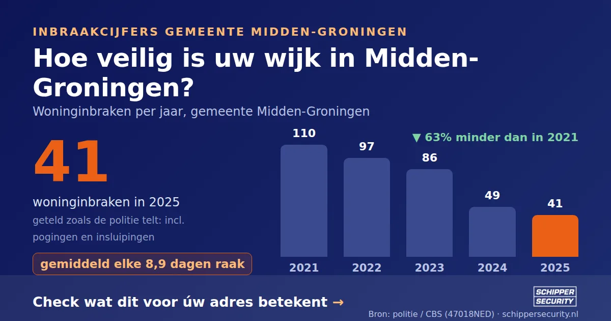 Grafiek: woninginbraken in Midden-Groningen per jaar, 2021-2025, incl. pogingen en insluipingen (bron: politie/CBS 47018NED)