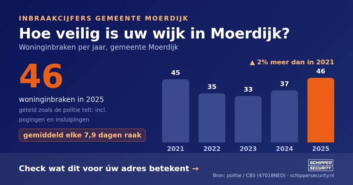 Grafiek: woninginbraken in Moerdijk per jaar, 2021-2025, incl. pogingen en insluipingen (bron: politie/CBS 47018NED)