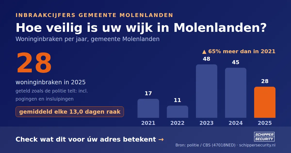 Grafiek: woninginbraken in Molenlanden per jaar, 2021-2025, incl. pogingen en insluipingen (bron: politie/CBS 47018NED)
