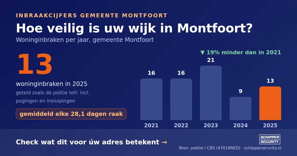Grafiek: woninginbraken in Montfoort per jaar, 2021-2025, incl. pogingen en insluipingen (bron: politie/CBS 47018NED)