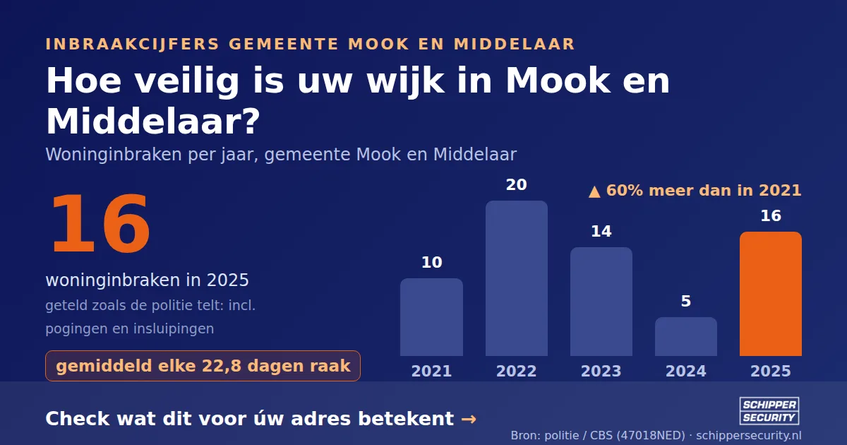 Grafiek: woninginbraken in Mook en Middelaar per jaar, 2021-2025, incl. pogingen en insluipingen (bron: politie/CBS 47018NED)
