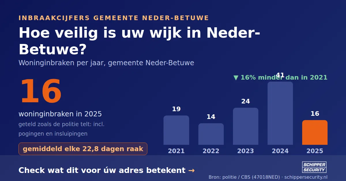 Grafiek: woninginbraken in Neder-Betuwe per jaar, 2021-2025, incl. pogingen en insluipingen (bron: politie/CBS 47018NED)