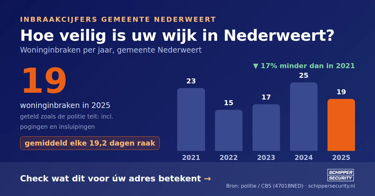 Grafiek: woninginbraken in Nederweert per jaar, 2021-2025, incl. pogingen en insluipingen (bron: politie/CBS 47018NED)