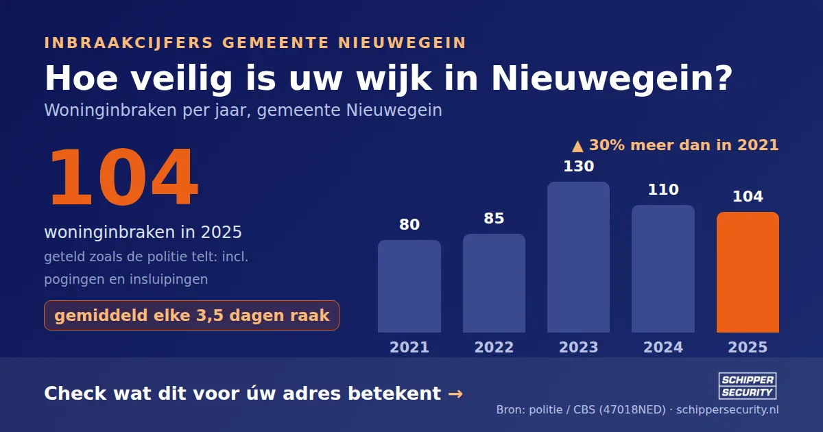 Grafiek: woninginbraken in Nieuwegein per jaar, 2021-2025, incl. pogingen en insluipingen (bron: politie/CBS 47018NED)