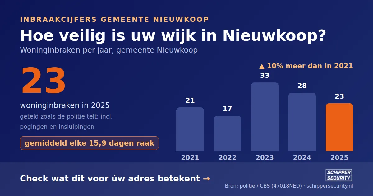 Grafiek: woninginbraken in Nieuwkoop per jaar, 2021-2025, incl. pogingen en insluipingen (bron: politie/CBS 47018NED)