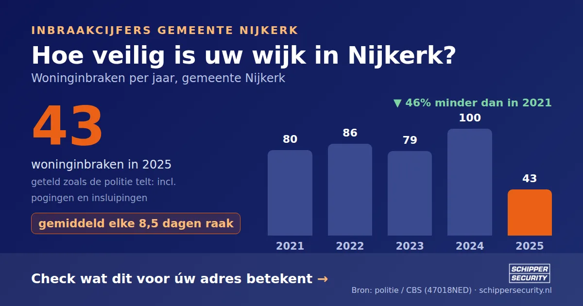 Grafiek: woninginbraken in Nijkerk per jaar, 2021-2025, incl. pogingen en insluipingen (bron: politie/CBS 47018NED)