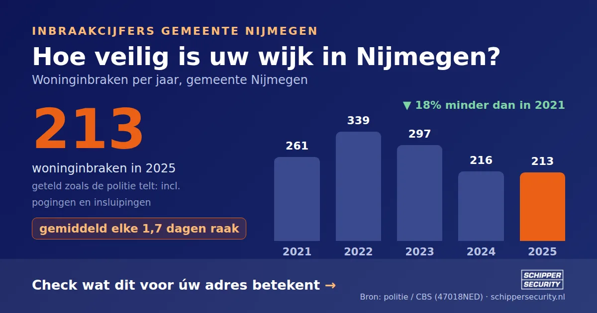 Grafiek: woninginbraken in Nijmegen per jaar, 2021-2025, incl. pogingen en insluipingen (bron: politie/CBS 47018NED)