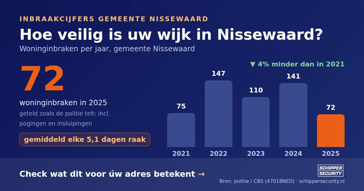 Grafiek: woninginbraken in Nissewaard per jaar, 2021-2025, incl. pogingen en insluipingen (bron: politie/CBS 47018NED)