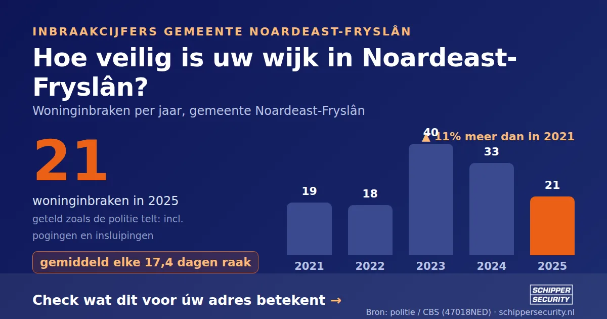 Grafiek: woninginbraken in Noardeast-Fryslân per jaar, 2021-2025, incl. pogingen en insluipingen (bron: politie/CBS 47018NED)