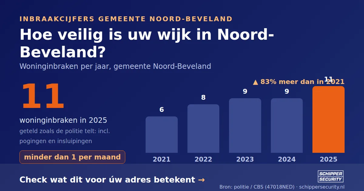 Grafiek: woninginbraken in Noord-Beveland per jaar, 2021-2025, incl. pogingen en insluipingen (bron: politie/CBS 47018NED)