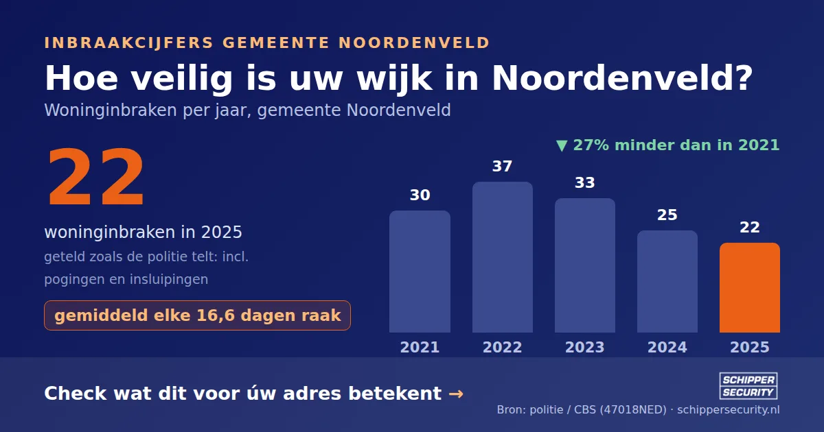 Grafiek: woninginbraken in Noordenveld per jaar, 2021-2025, incl. pogingen en insluipingen (bron: politie/CBS 47018NED)