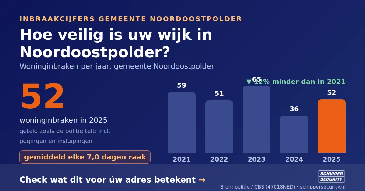 Grafiek: woninginbraken in Noordoostpolder per jaar, 2021-2025, incl. pogingen en insluipingen (bron: politie/CBS 47018NED)
