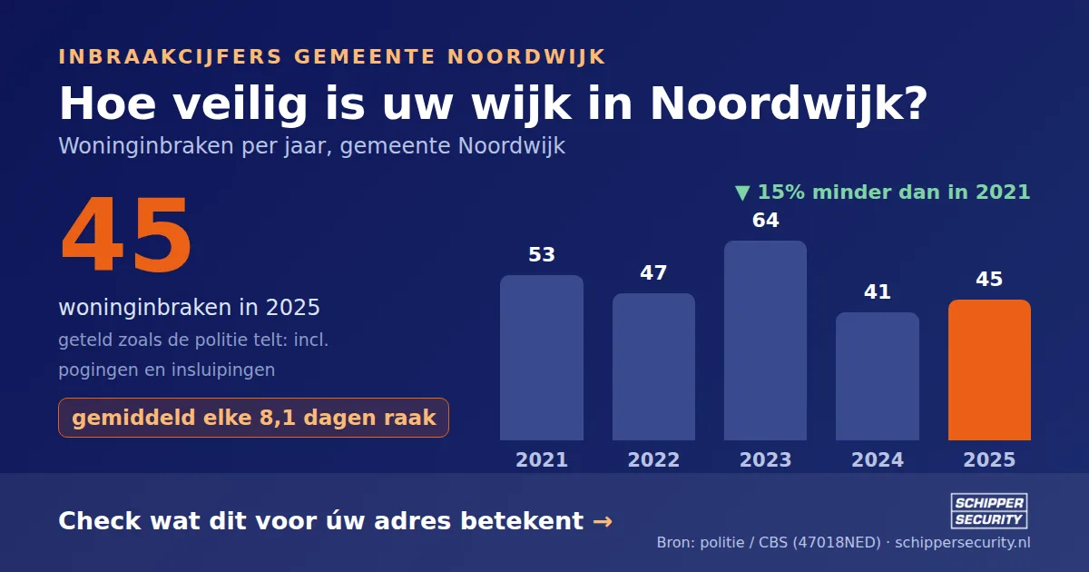 Grafiek: woninginbraken in Noordwijk per jaar, 2021-2025, incl. pogingen en insluipingen (bron: politie/CBS 47018NED)
