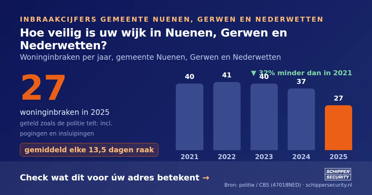 Grafiek: woninginbraken in Nuenen, Gerwen en Nederwetten per jaar, 2021-2025, incl. pogingen en insluipingen (bron: politie/CBS 47018NED)