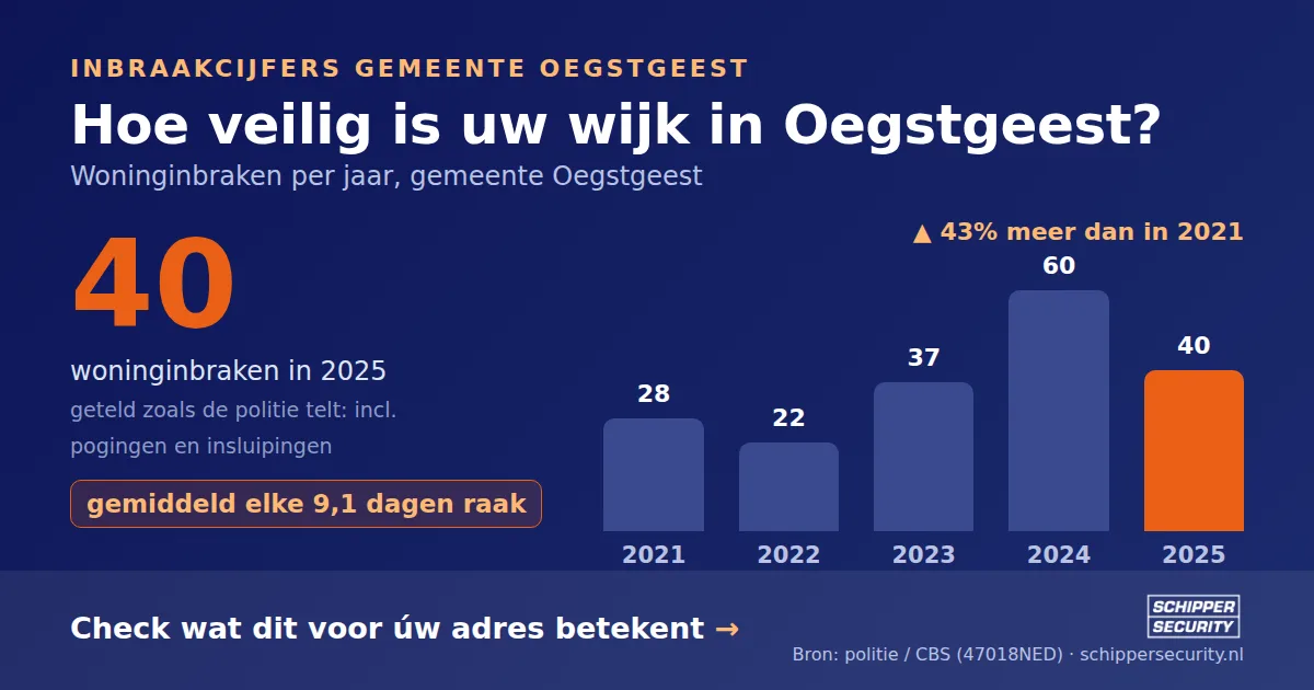 Grafiek: woninginbraken in Oegstgeest per jaar, 2021-2025, incl. pogingen en insluipingen (bron: politie/CBS 47018NED)