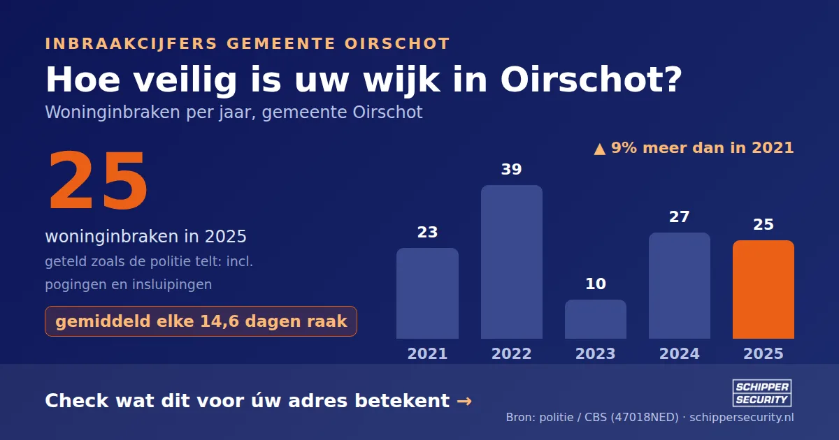 Grafiek: woninginbraken in Oirschot per jaar, 2021-2025, incl. pogingen en insluipingen (bron: politie/CBS 47018NED)