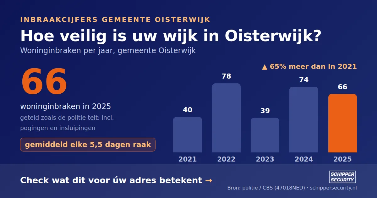 Grafiek: woninginbraken in Oisterwijk per jaar, 2021-2025, incl. pogingen en insluipingen (bron: politie/CBS 47018NED)