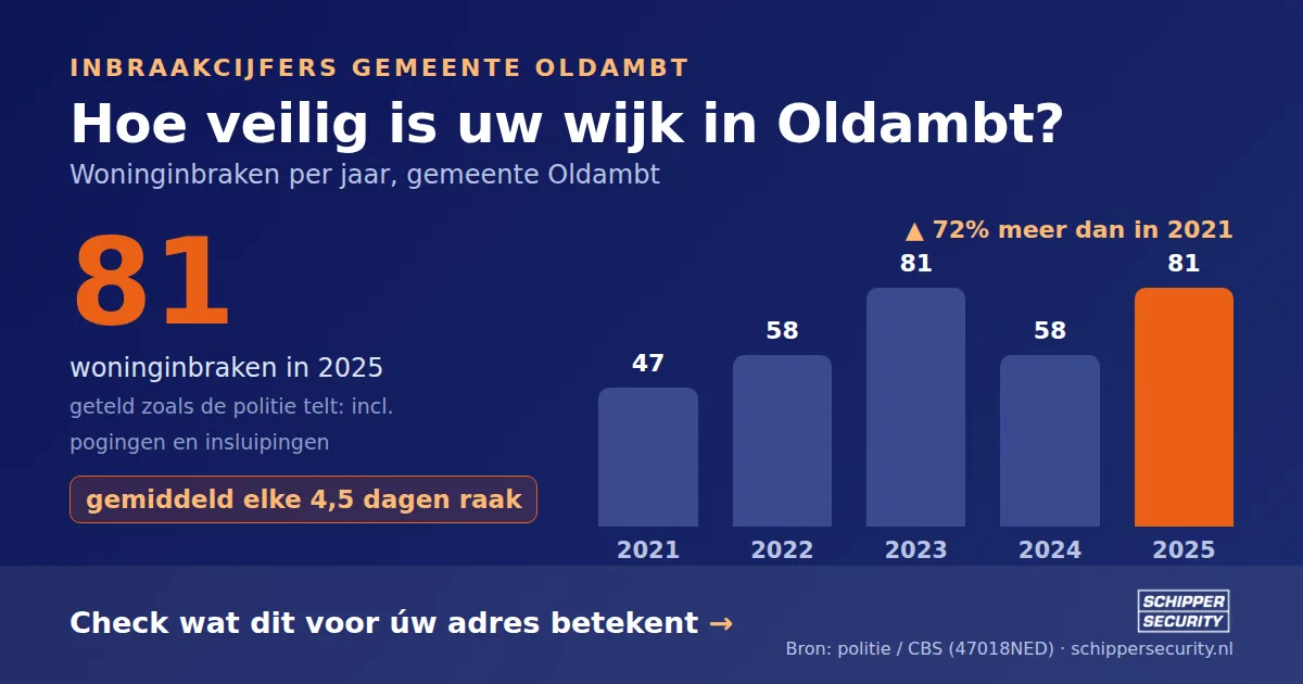 Grafiek: woninginbraken in Oldambt per jaar, 2021-2025, incl. pogingen en insluipingen (bron: politie/CBS 47018NED)