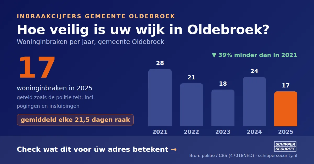 Grafiek: woninginbraken in Oldebroek per jaar, 2021-2025, incl. pogingen en insluipingen (bron: politie/CBS 47018NED)