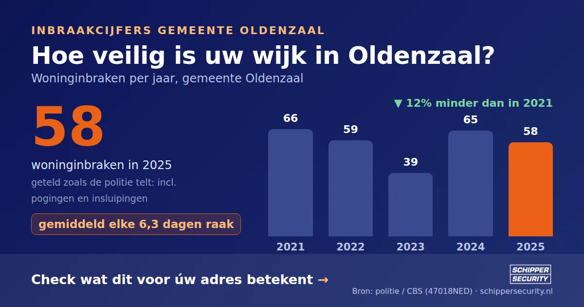 Grafiek: woninginbraken in Oldenzaal per jaar, 2021-2025, incl. pogingen en insluipingen (bron: politie/CBS 47018NED)