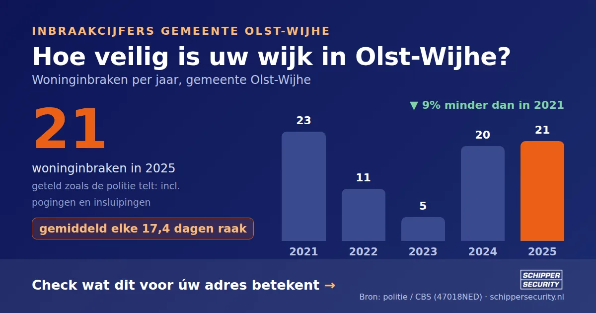 Grafiek: woninginbraken in Olst-Wijhe per jaar, 2021-2025, incl. pogingen en insluipingen (bron: politie/CBS 47018NED)