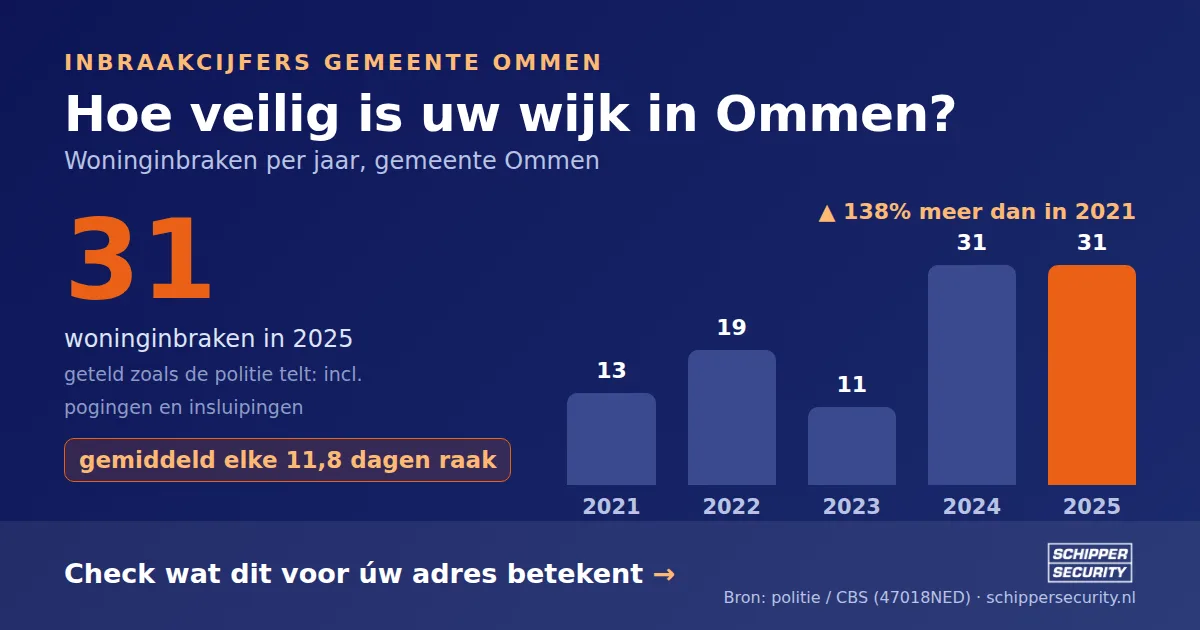 Grafiek: woninginbraken in Ommen per jaar, 2021-2025, incl. pogingen en insluipingen (bron: politie/CBS 47018NED)