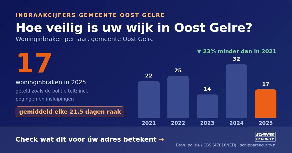 Grafiek: woninginbraken in Oost Gelre per jaar, 2021-2025, incl. pogingen en insluipingen (bron: politie/CBS 47018NED)