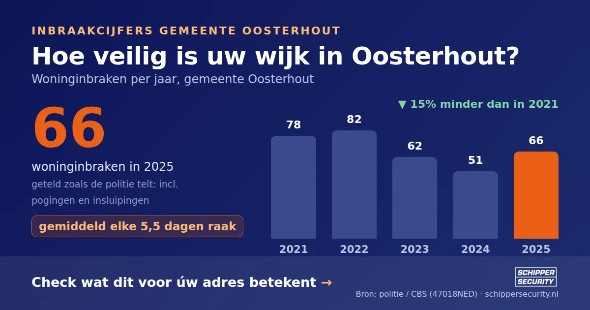 Grafiek: woninginbraken in Oosterhout per jaar, 2021-2025, incl. pogingen en insluipingen (bron: politie/CBS 47018NED)