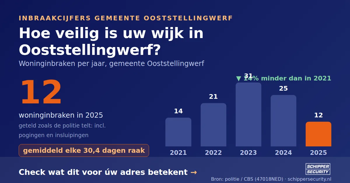 Grafiek: woninginbraken in Ooststellingwerf per jaar, 2021-2025, incl. pogingen en insluipingen (bron: politie/CBS 47018NED)