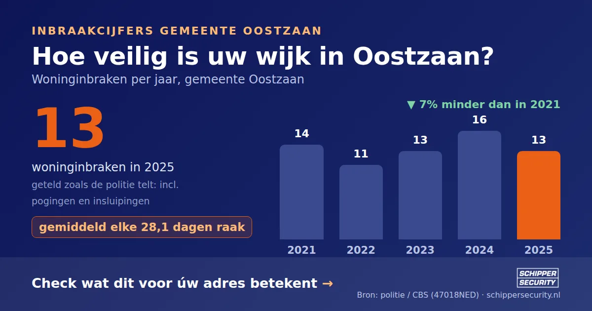 Grafiek: woninginbraken in Oostzaan per jaar, 2021-2025, incl. pogingen en insluipingen (bron: politie/CBS 47018NED)