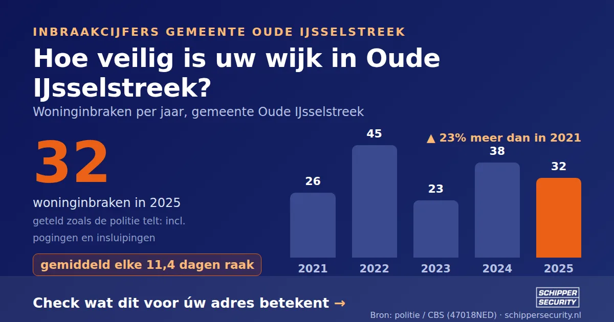 Grafiek: woninginbraken in Oude IJsselstreek per jaar, 2021-2025, incl. pogingen en insluipingen (bron: politie/CBS 47018NED)