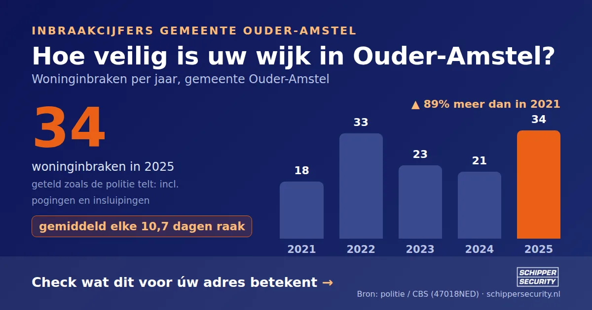 Grafiek: woninginbraken in Ouder-Amstel per jaar, 2021-2025, incl. pogingen en insluipingen (bron: politie/CBS 47018NED)