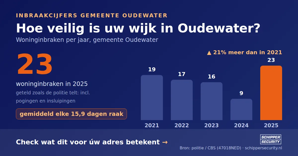 Grafiek: woninginbraken in Oudewater per jaar, 2021-2025, incl. pogingen en insluipingen (bron: politie/CBS 47018NED)